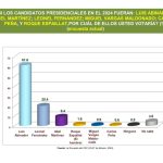 Luis Abinader con una ventaja decisiva del 61.6%, Fernández con 20.4% y Martínez con 9.4%, según datos del Centro Económico del Cibao