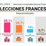 Francia comenzó una semana clave tras las elecciones que dejaron a la extrema derecha a las puertas del poder